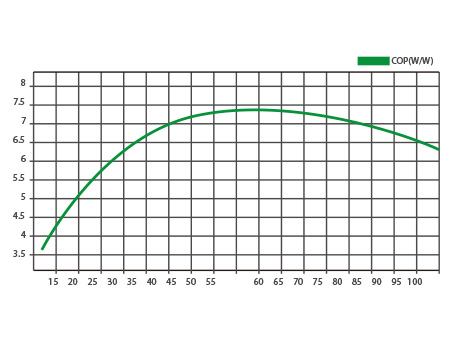 格力双机双回路设计曲线图