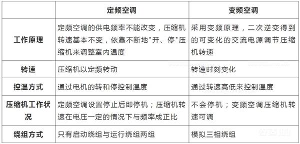 格力定频中央空调与变频中央空调的区别