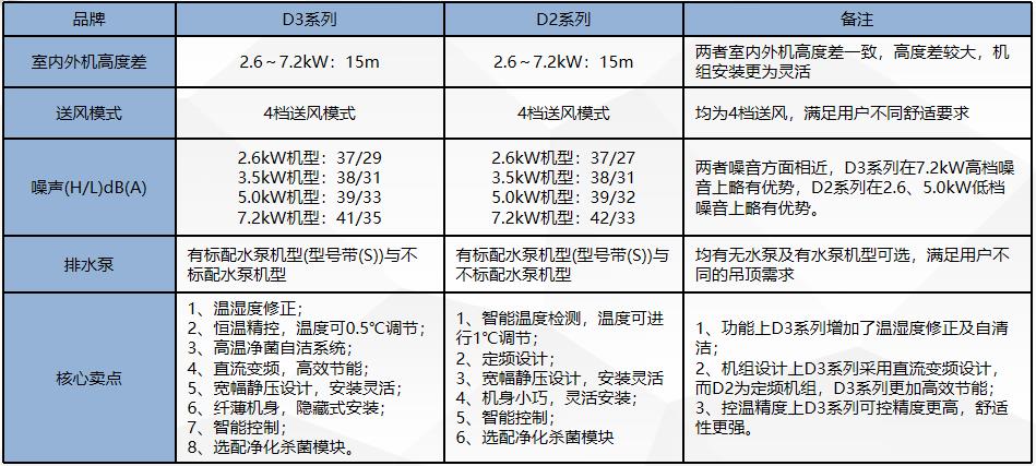 D2和D3产品对比表