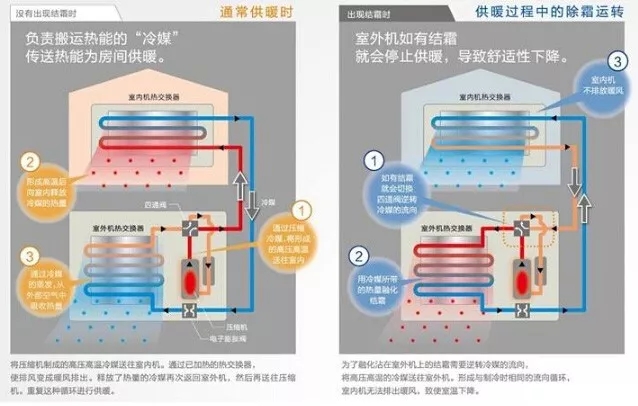 空调开启电辅热对比图