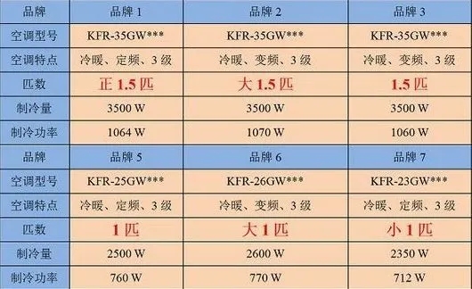 不同品牌空调的性能参数