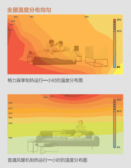 格力寐享制热温度分布图