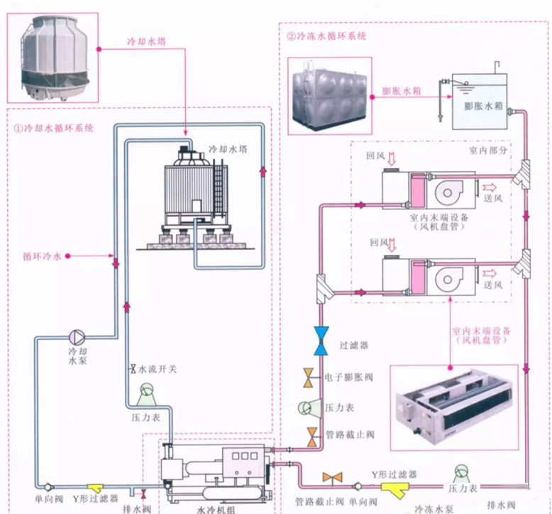 中央空调水机