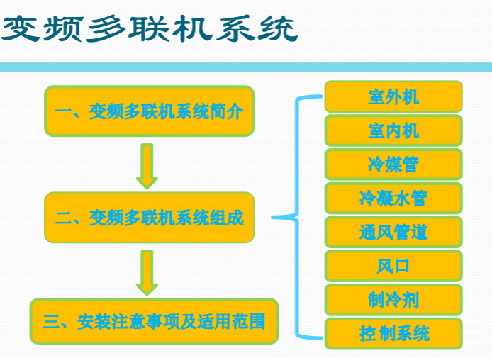 变频多联机系统