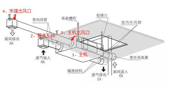 新风系统噪音来源原理图