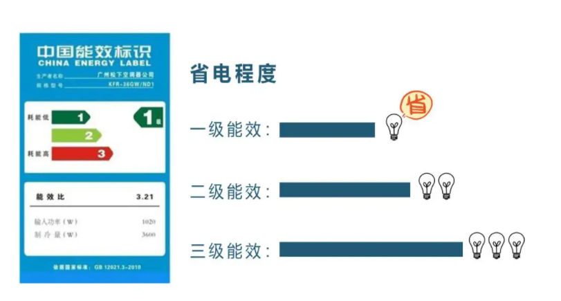 空调能效对比