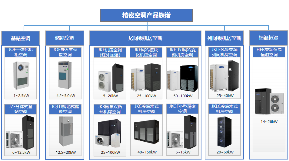 格力精密空调