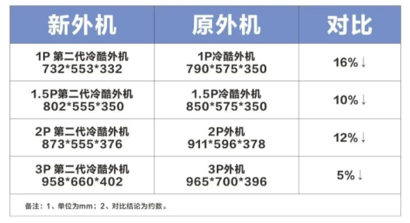 格力第二代冷酷新旧外机尺寸对比图