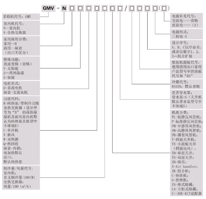 格力室内机型号命名规则