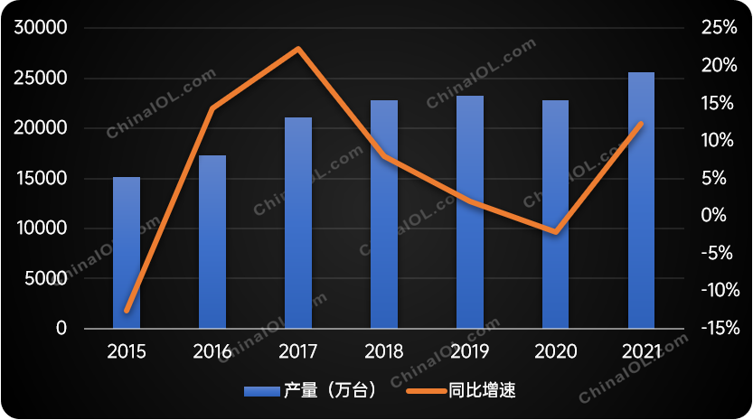 2015-2021年中国转子压缩机生产规模走势