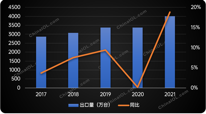 2017-2021年中国转子压缩机出口规模走势