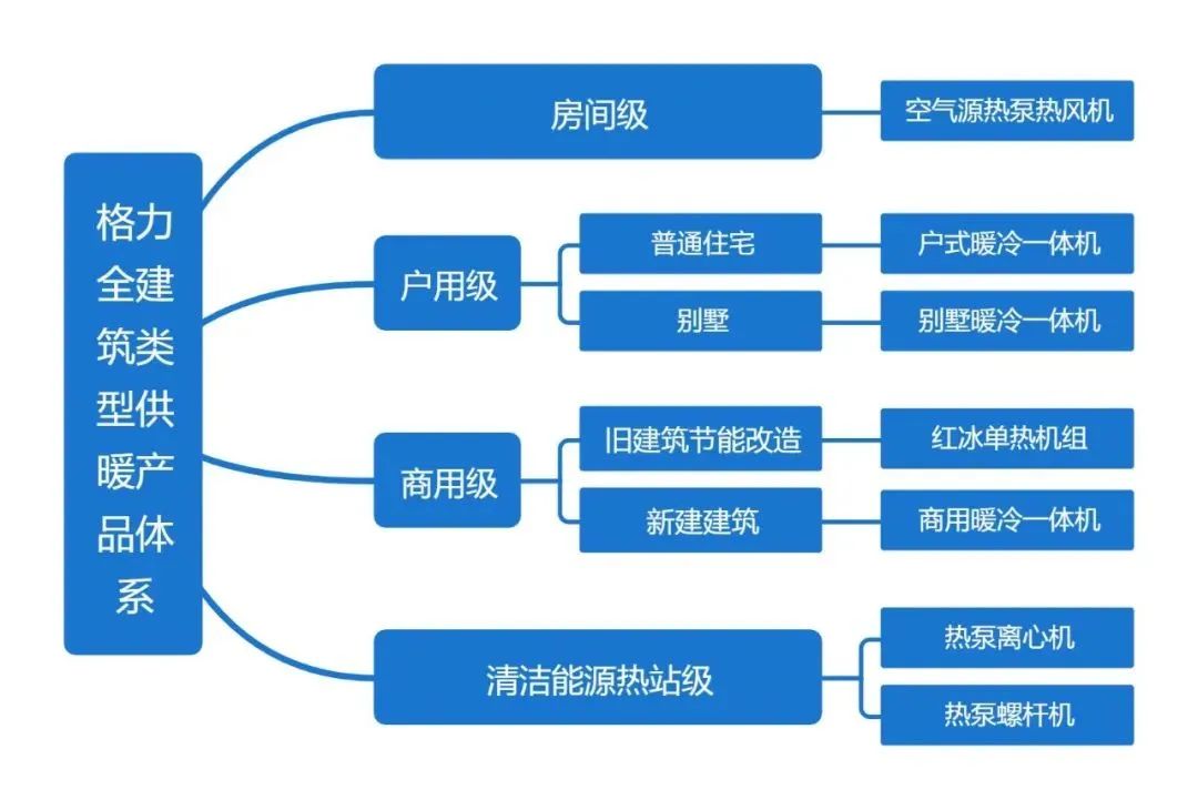 格力供暖产品体系