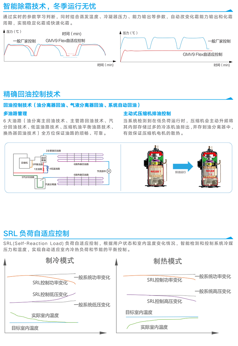 格力智能化霜技术