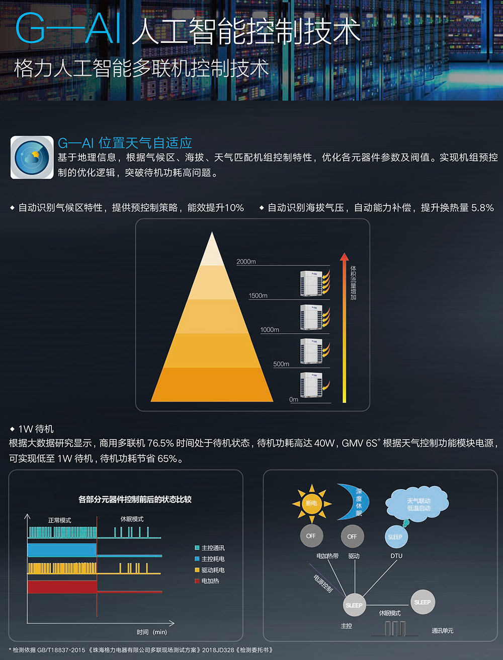 格力人工智能多联机控制技术