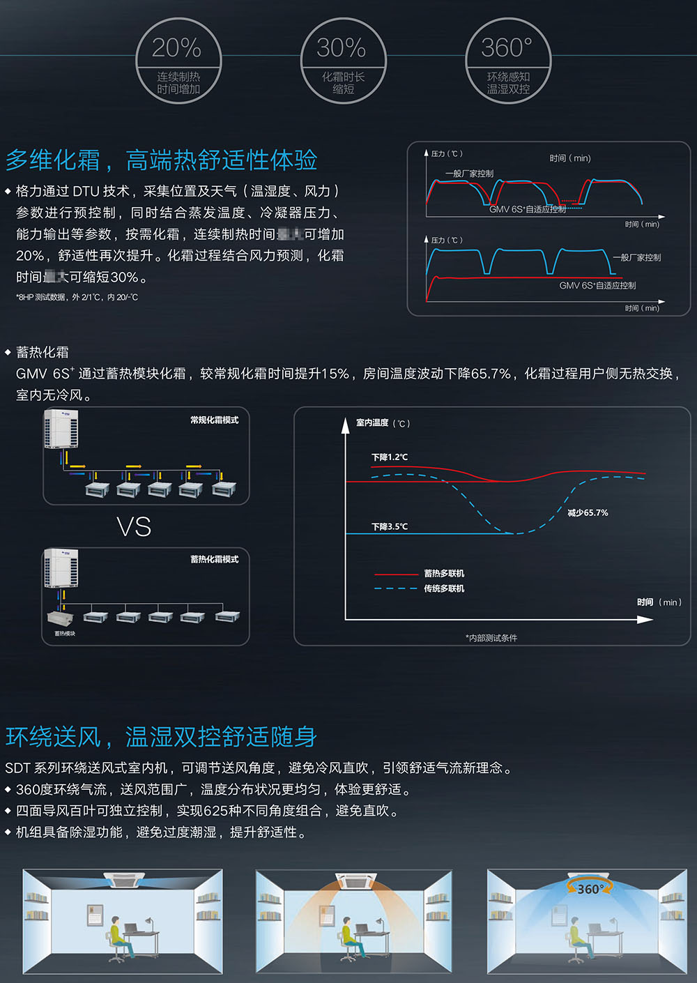 格力GMV6S+智能化霜技术